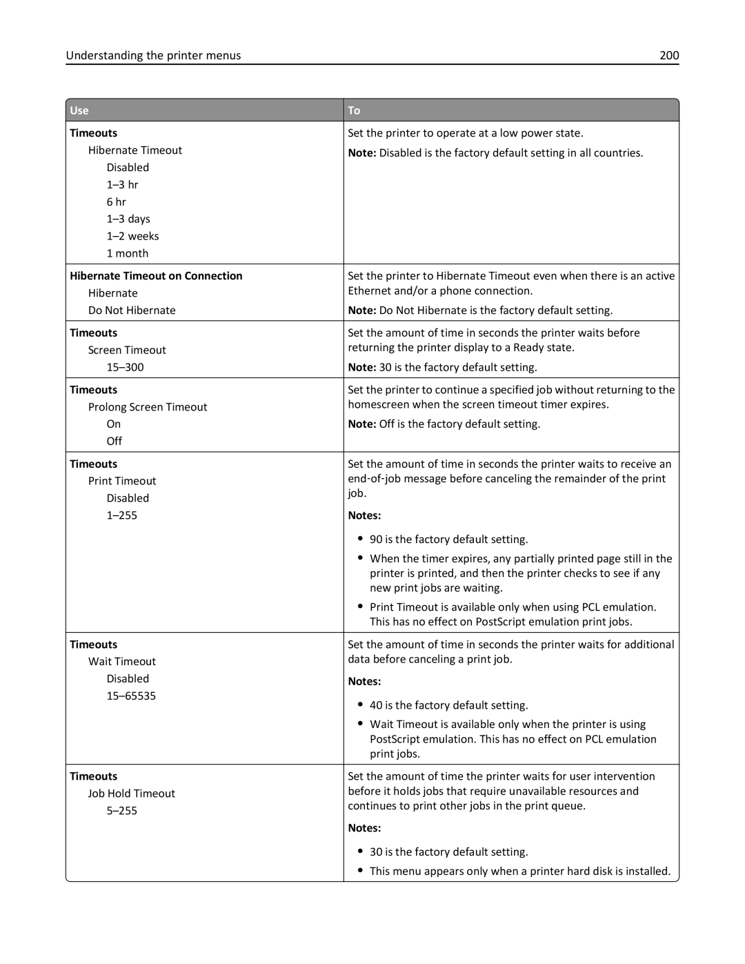 Lexmark 896, 496, 696 manual Understanding the printer menus 200, Hibernate Timeout on Connection 