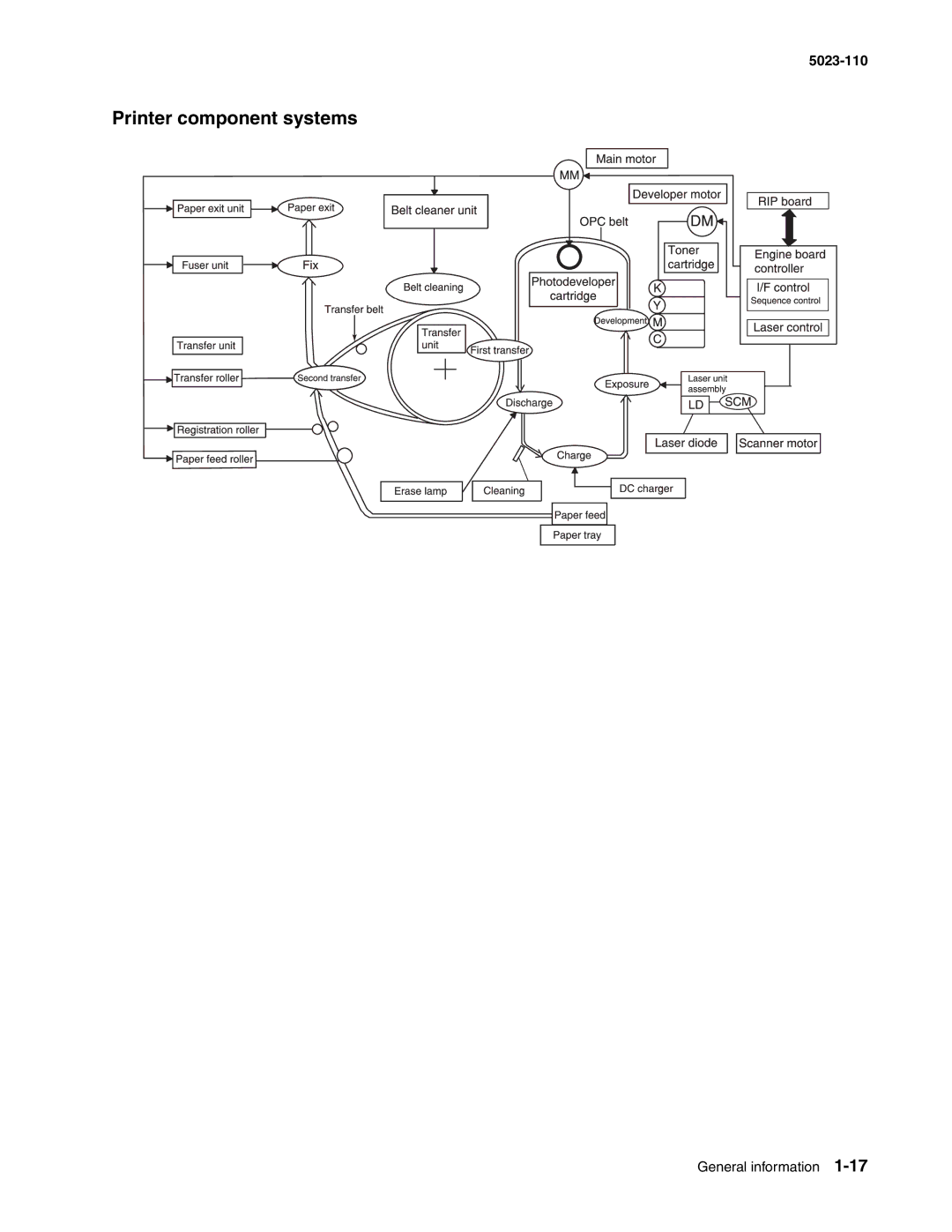 Lexmark 500n manual Printer component systems 