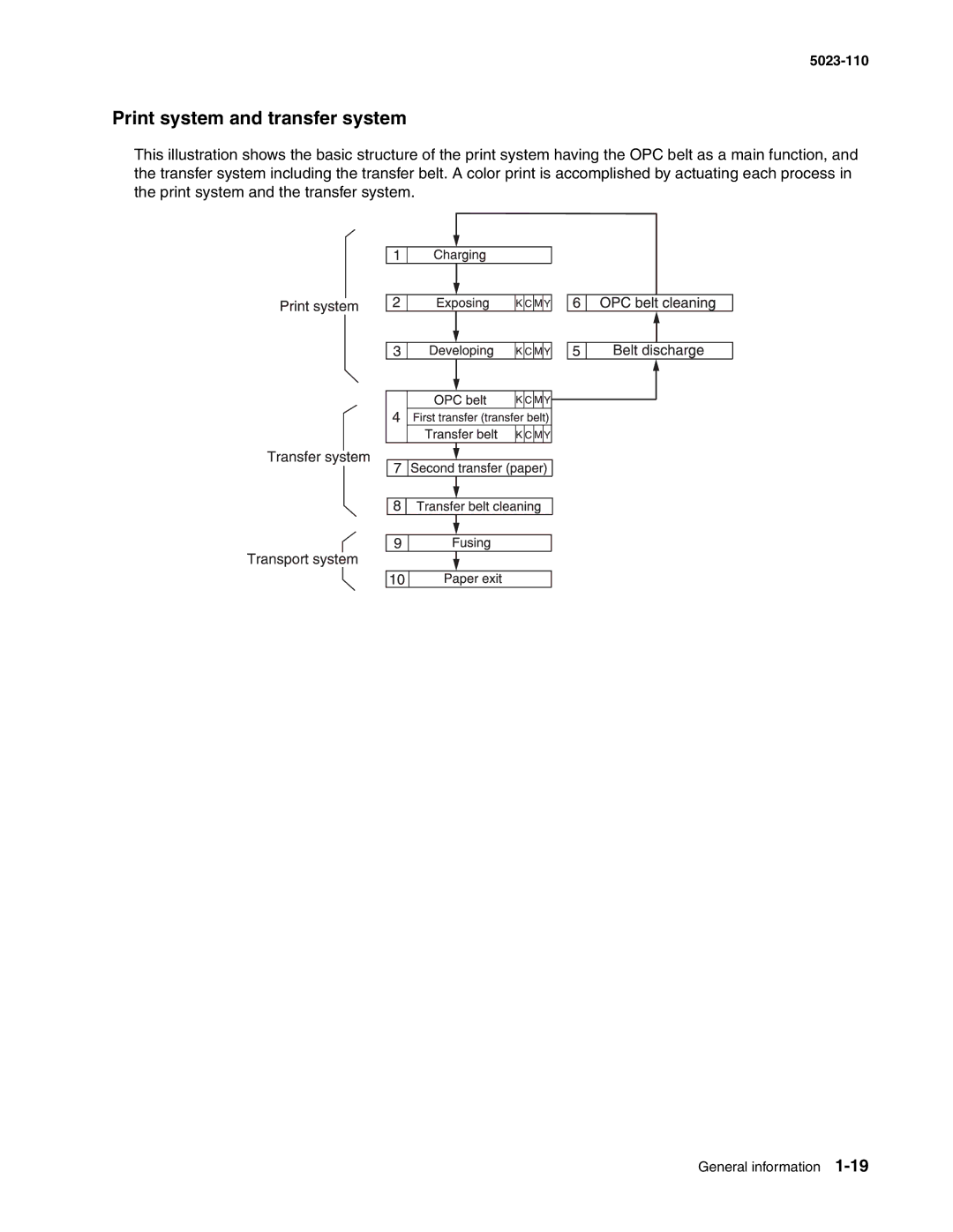 Lexmark 500n manual Print system and transfer system 