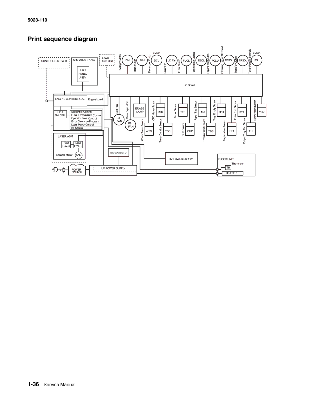 Lexmark 500n manual Print sequence diagram 