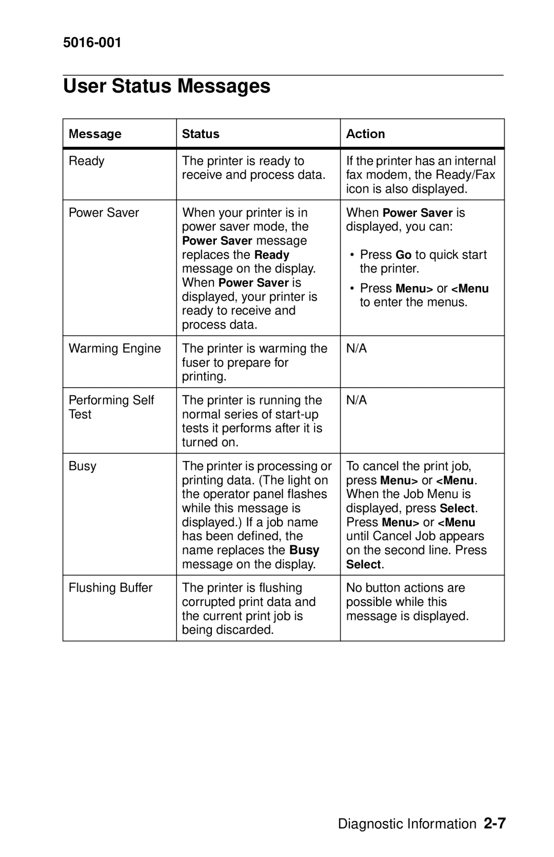 Lexmark 5016-001 manual User Status Messages, Message Status Action 