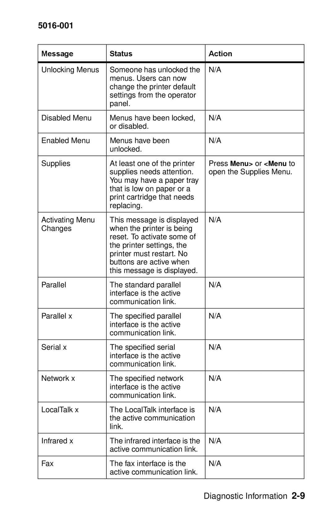 Lexmark 5016-001 manual Unlocking Menus 