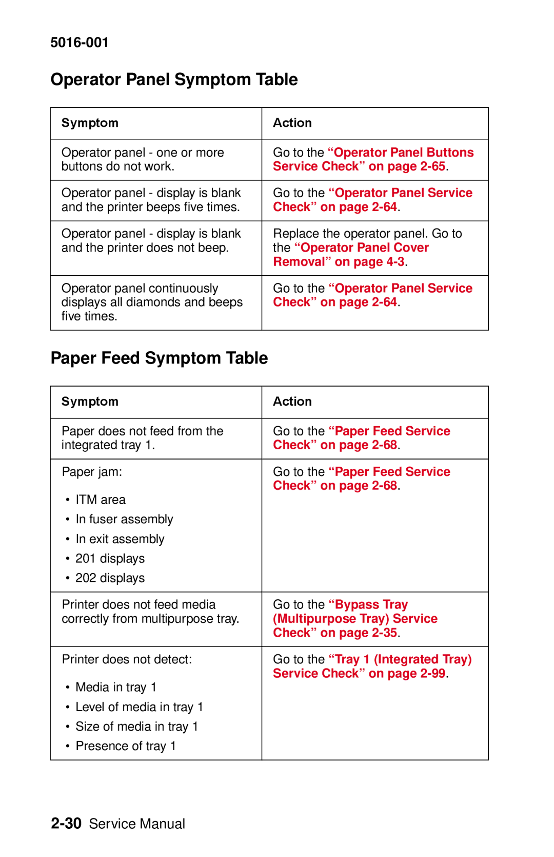 Lexmark 5016-001 manual Operator Panel Symptom Table, Paper Feed Symptom Table 