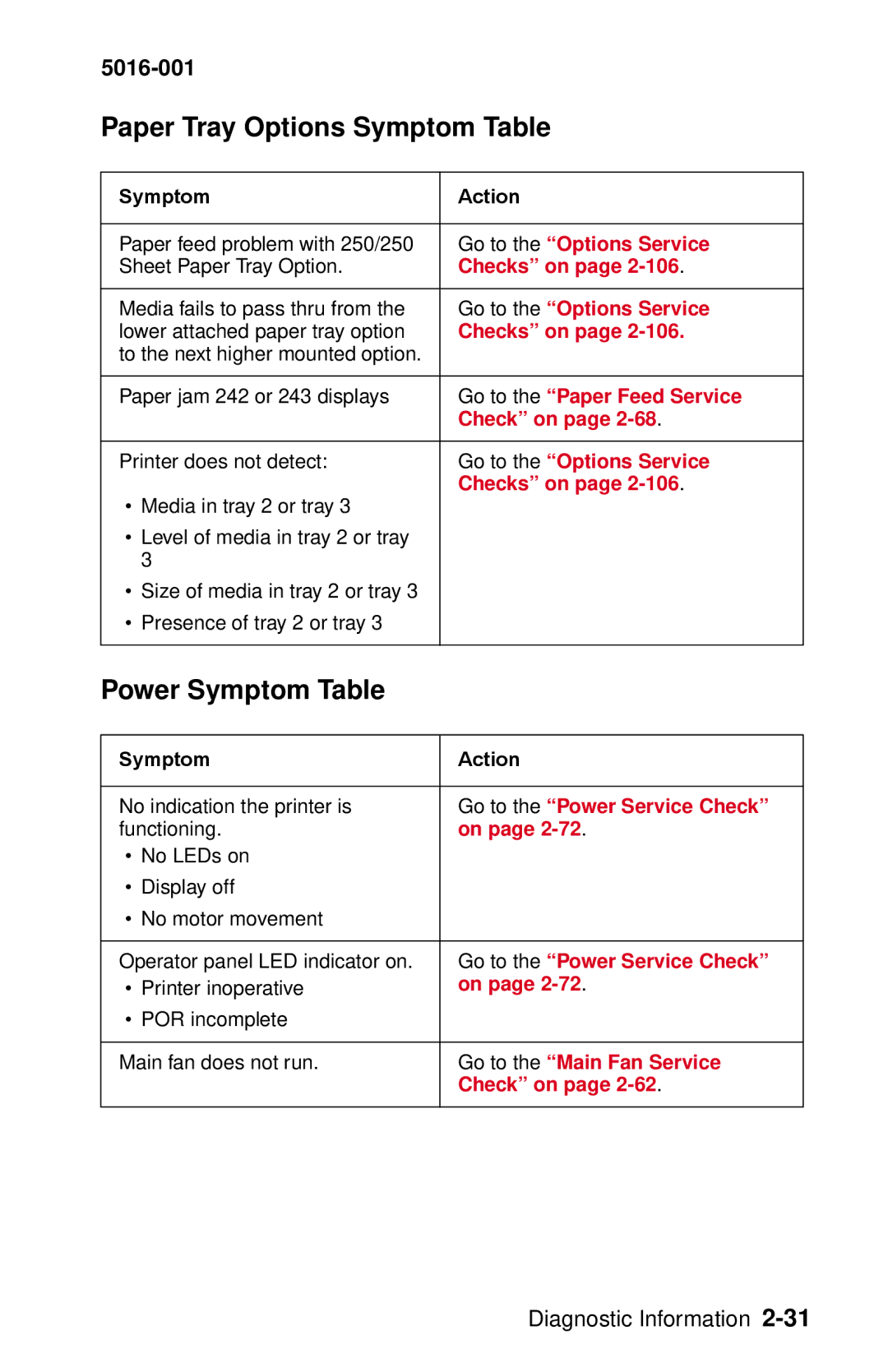 Lexmark 5016-001 manual Paper Tray Options Symptom Table, Power Symptom Table 