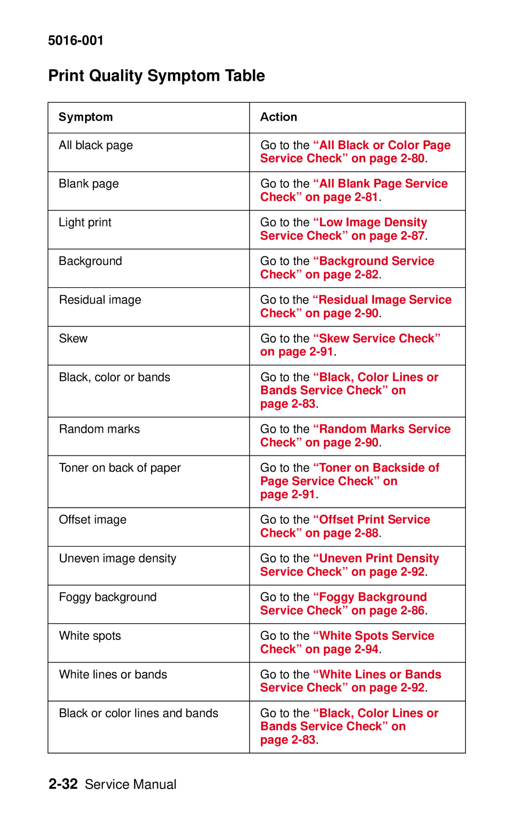 Lexmark 5016-001 manual Print Quality Symptom Table 