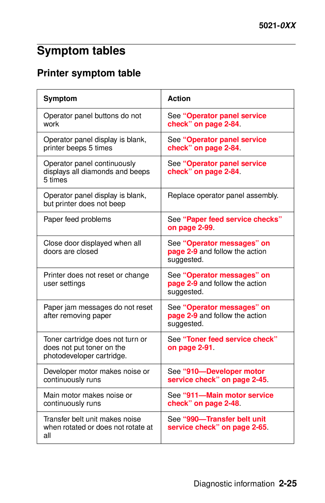 Lexmark 5021-0XX manual Symptom tables, Printer symptom table 