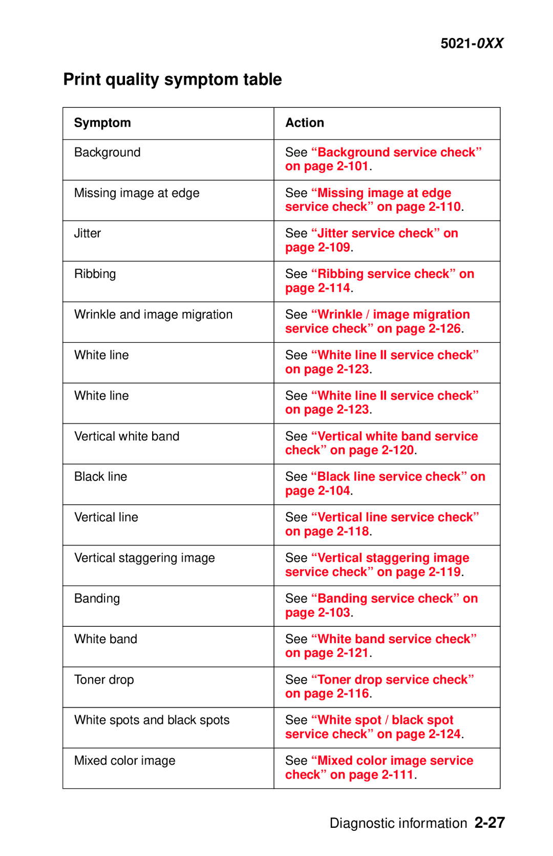 Lexmark 5021-0XX manual Print quality symptom table 