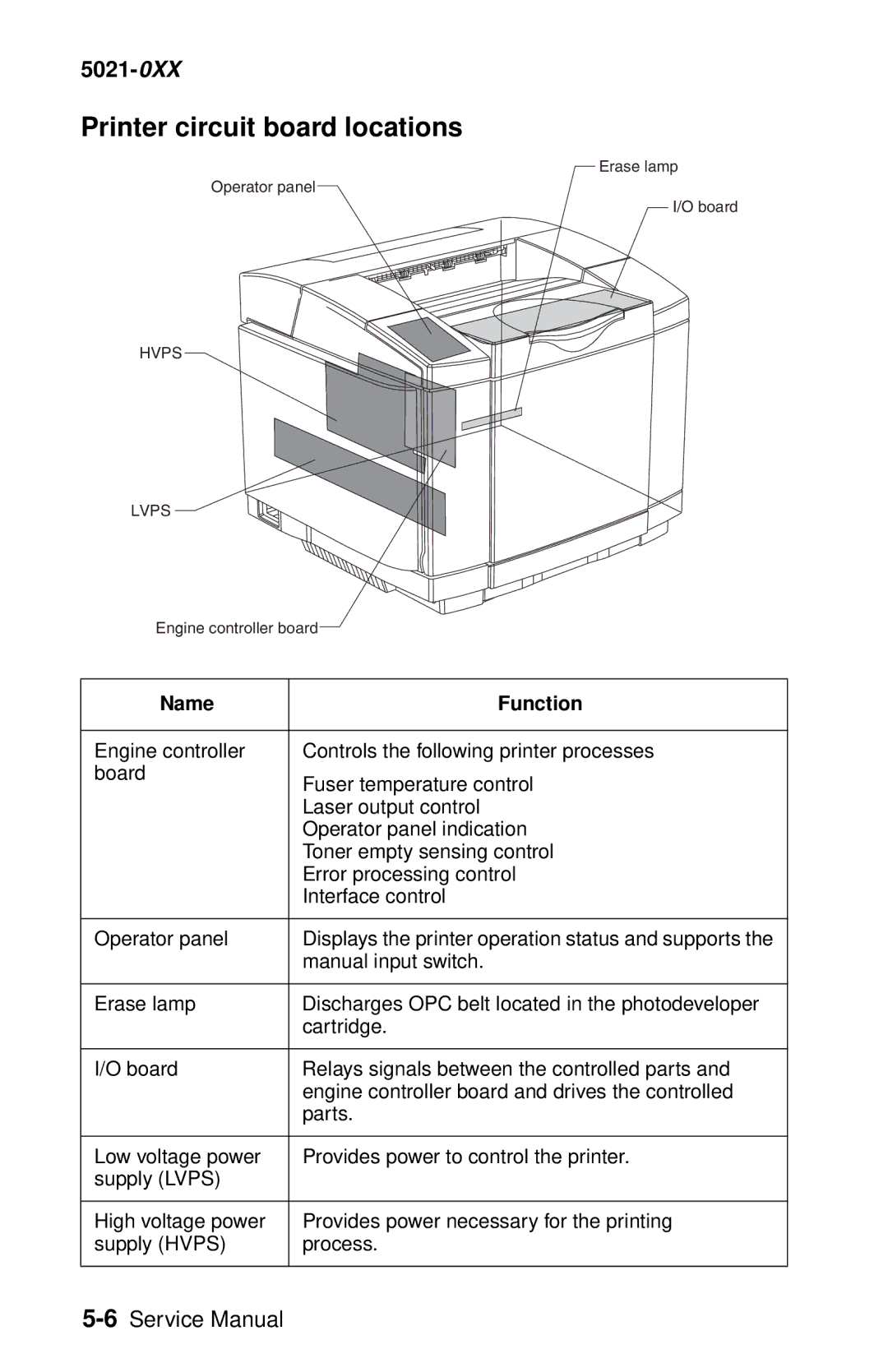 Lexmark 5021-0XX manual Printer circuit board locations, Name Function 