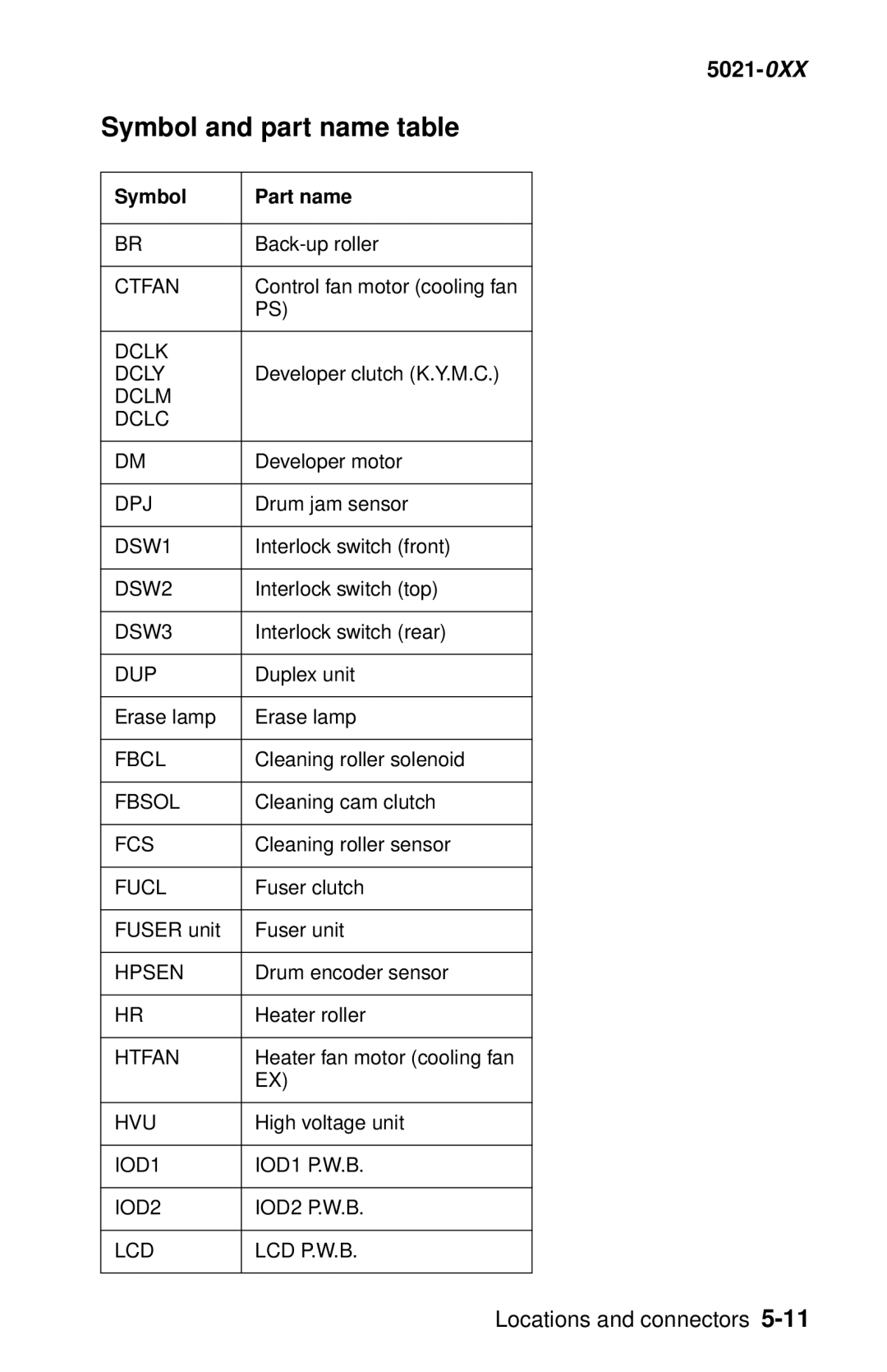 Lexmark 5021-0XX manual Symbol and part name table, Symbol Part name 