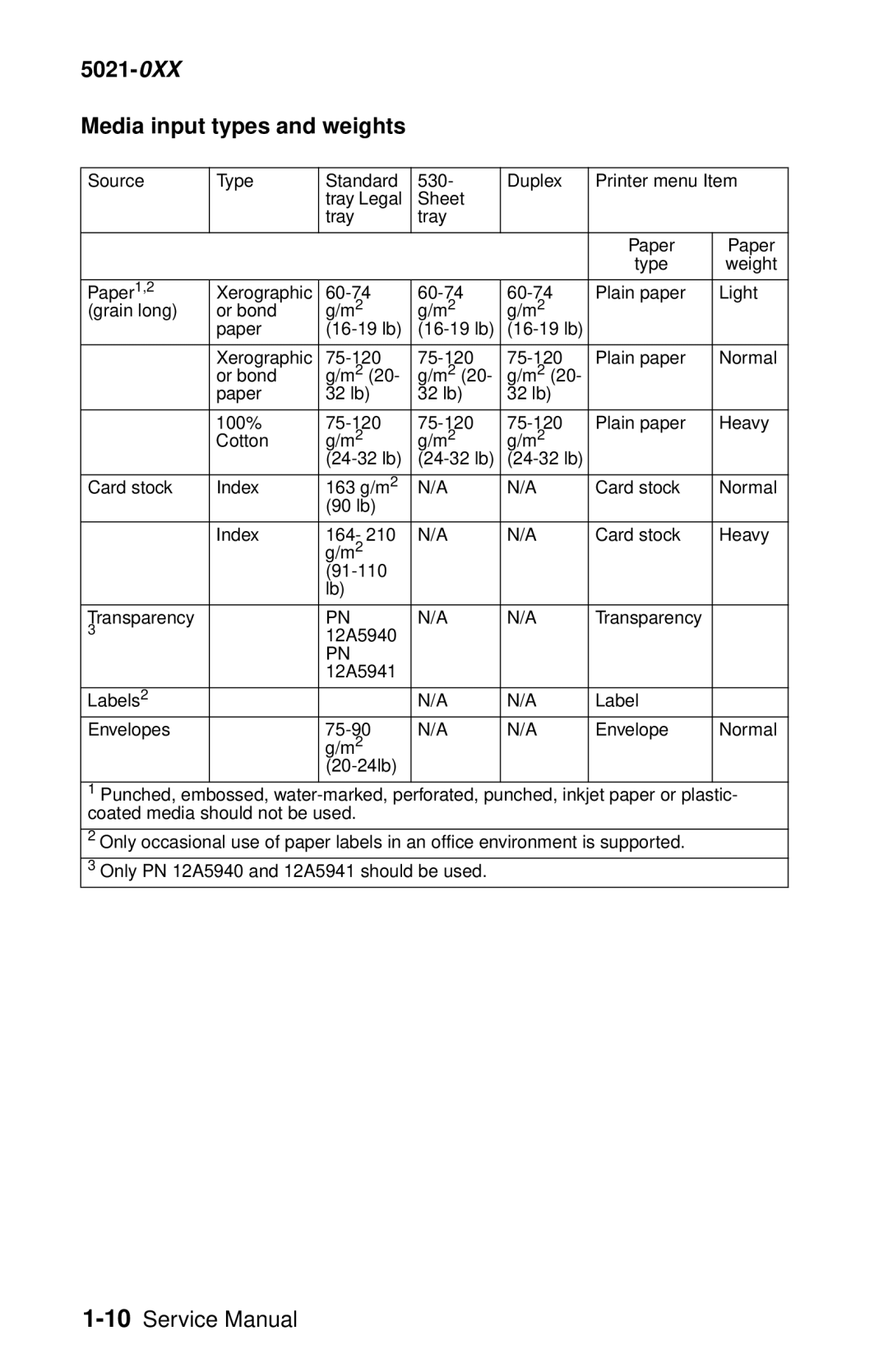 Lexmark manual 5021-0XX Media input types and weights 