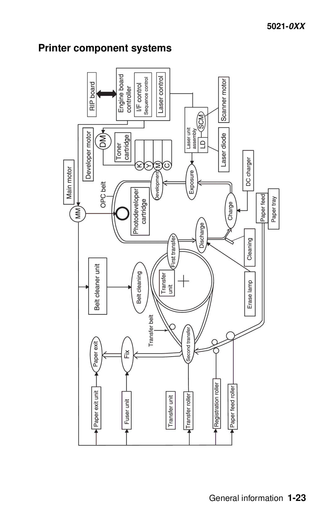Lexmark 5021-0XX manual Printer component systems 