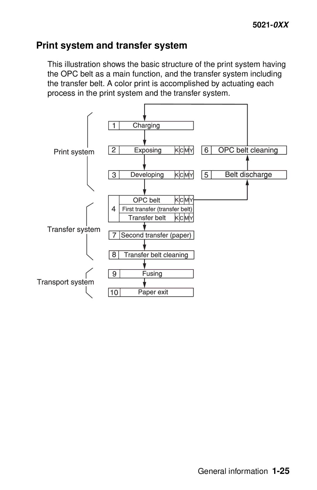 Lexmark 5021-0XX manual Print system and transfer system 