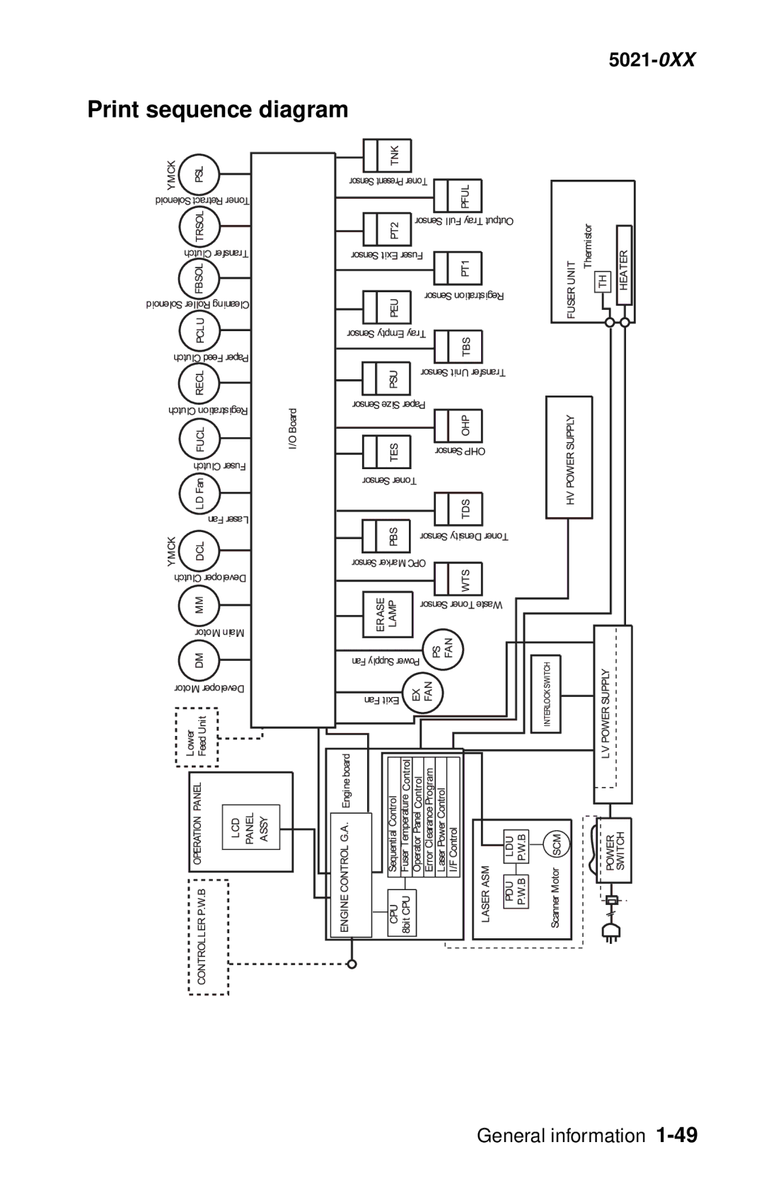 Lexmark 5021-0XX manual Print sequence diagram 