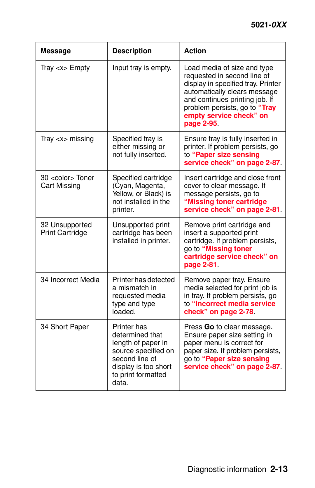 Lexmark 5021-0XX manual Empty service check on, To Paper size sensing, Missing toner cartridge, Go to Missing toner 