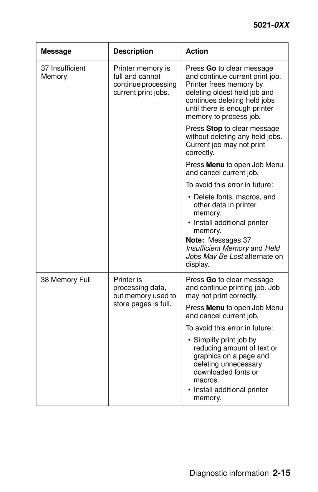 Lexmark 5021-0XX manual Insufficient Memory and Held 