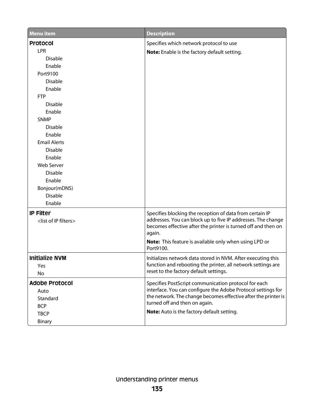 Lexmark 560n manual 135, IP Filter, Initialize NVM, Adobe Protocol 