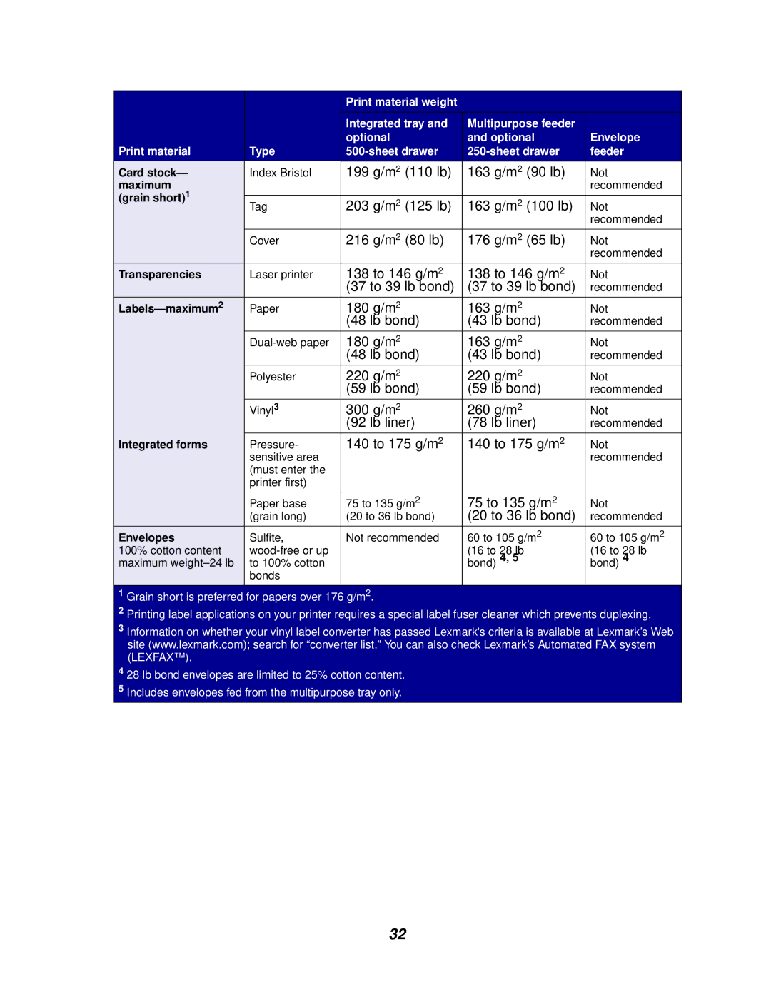 Lexmark 620, 622 manual Grain short1, Transparencies, Labels-maximum2, Integrated forms, Envelopes 