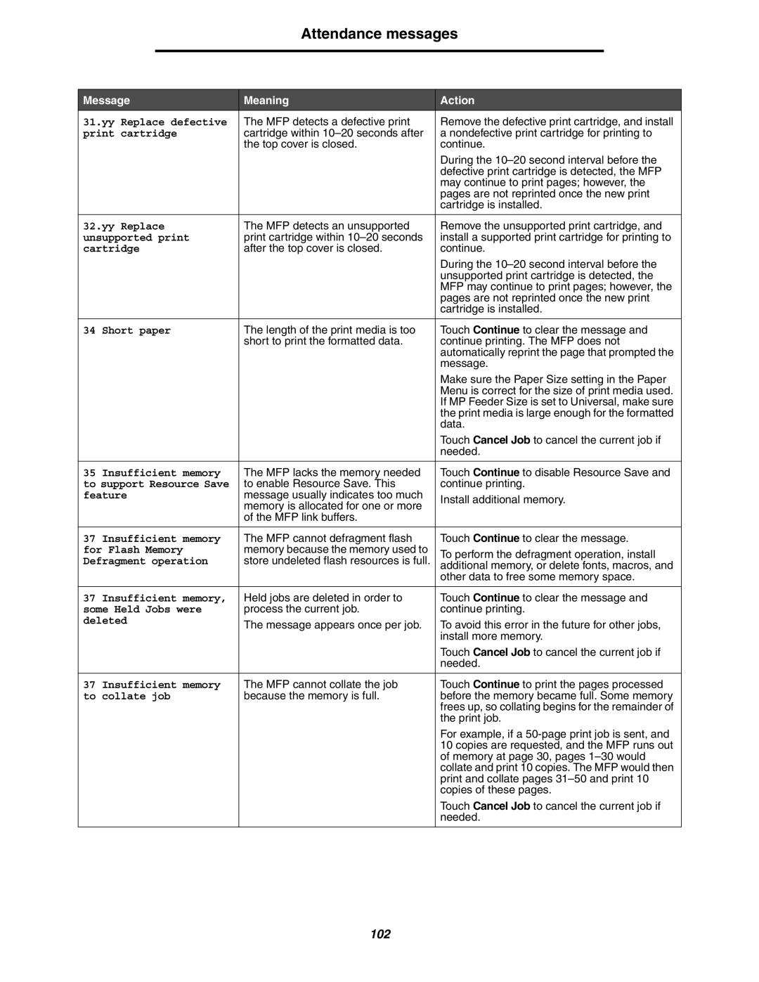 Lexmark 642e MFP manual Yy Replace defective, Print cartridge, Unsupported print, Short paper, Insufficient memory, Feature 