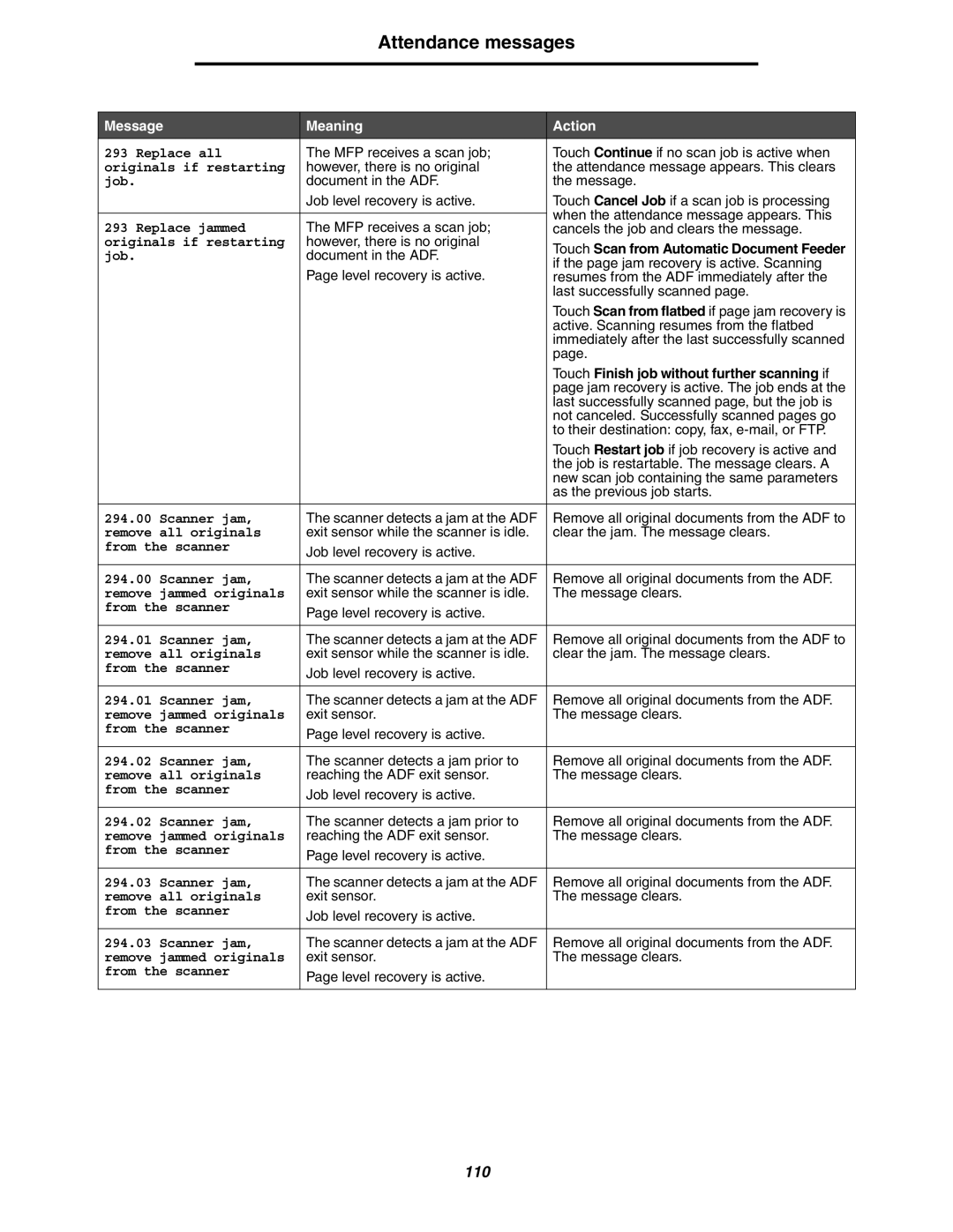 Lexmark 642e MFP manual Replace all, Originals if restarting, Job, Replace jammed 