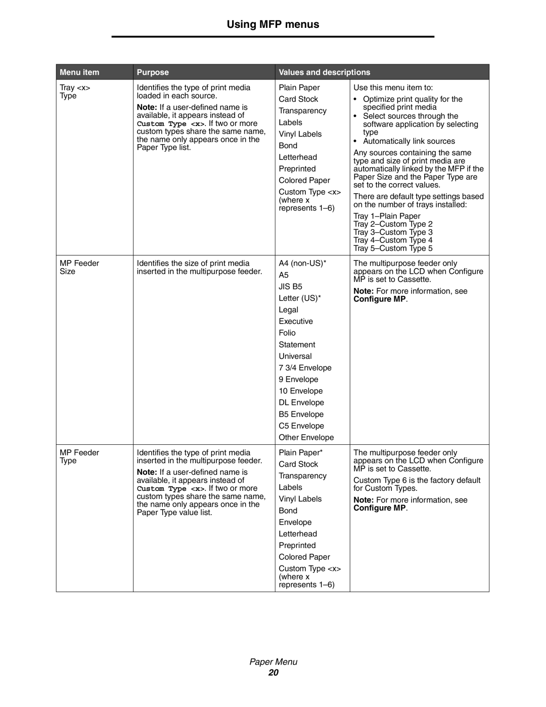 Lexmark 642e MFP manual Letter US 