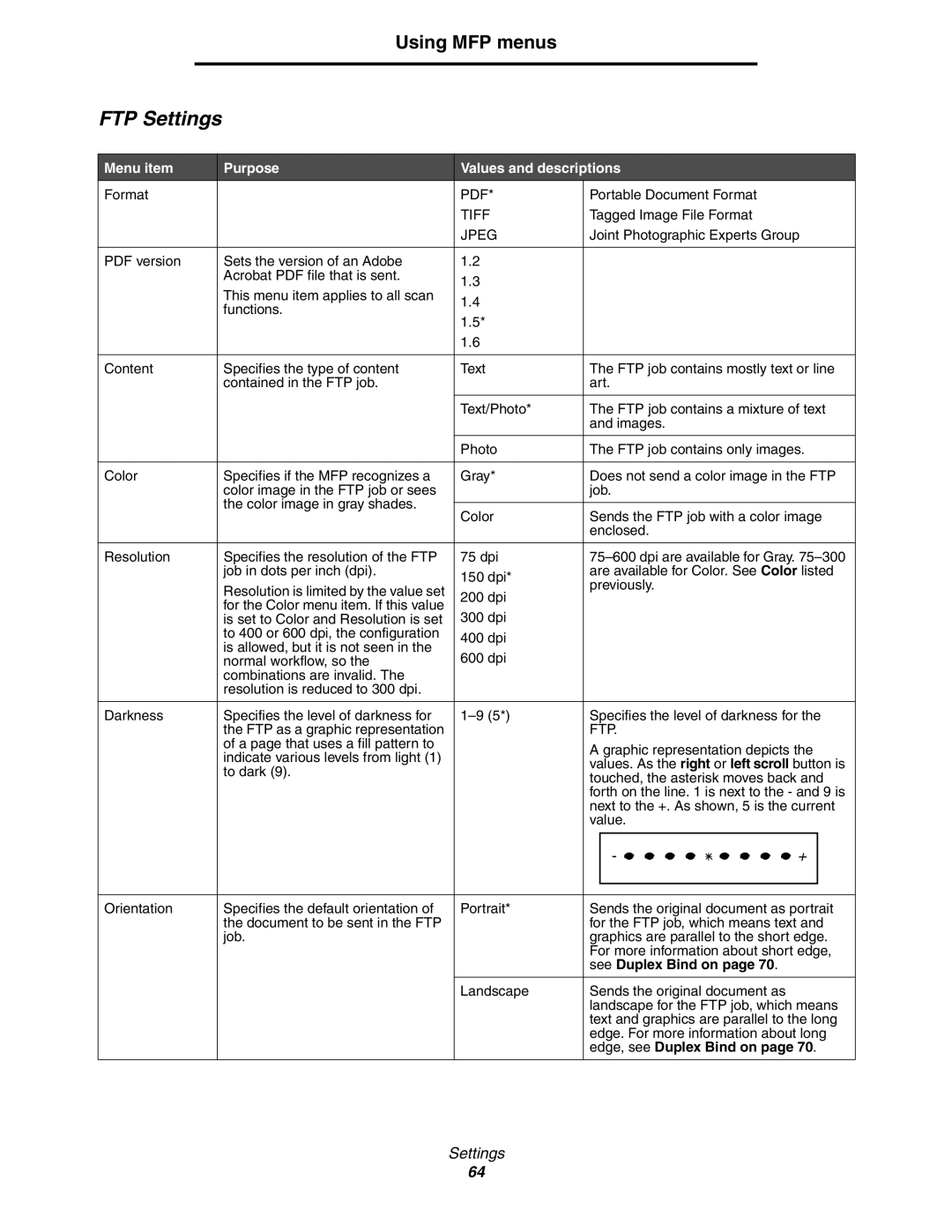 Lexmark 642e MFP manual FTP Settings, See Duplex Bind on 