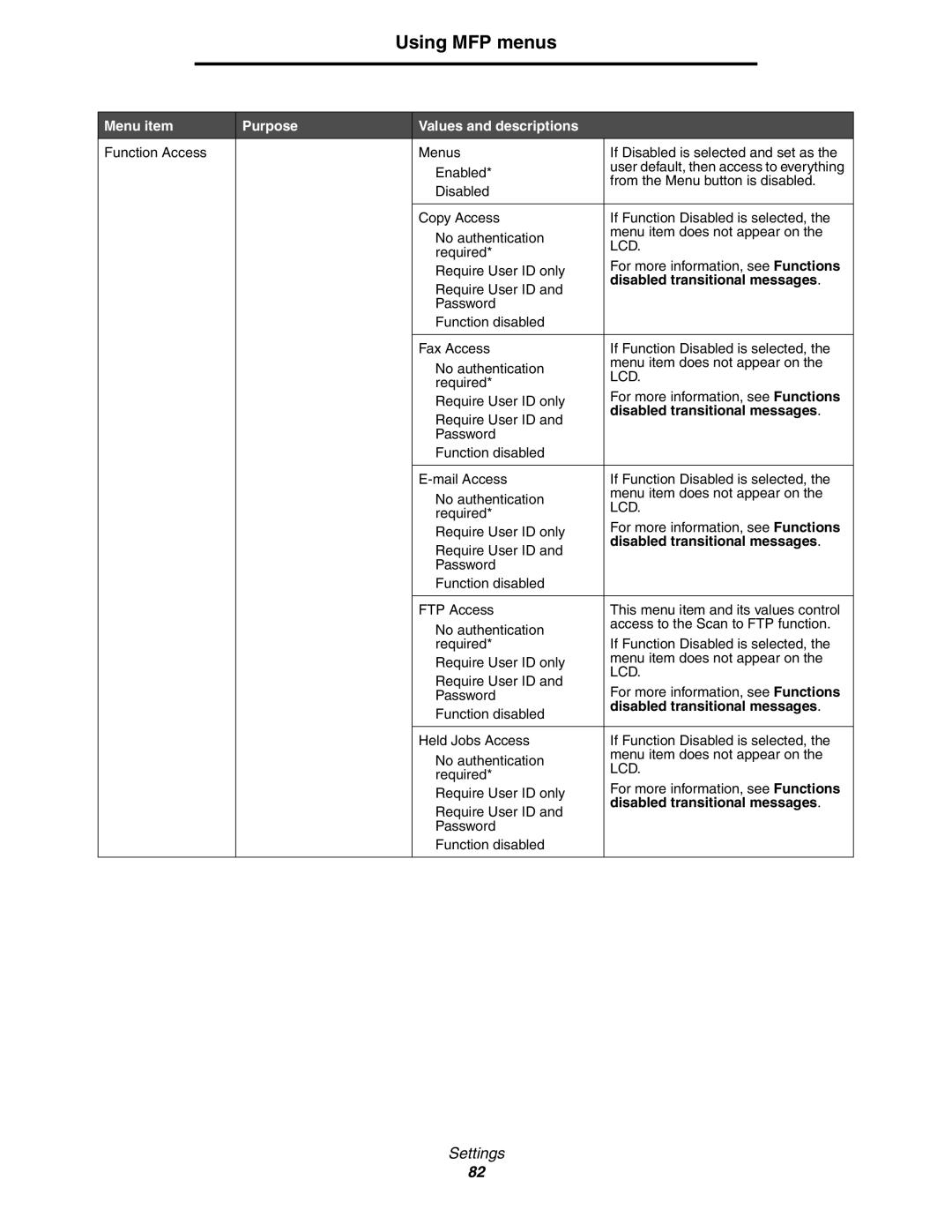 Lexmark 642e MFP manual Lcd, Disabled transitional messages 