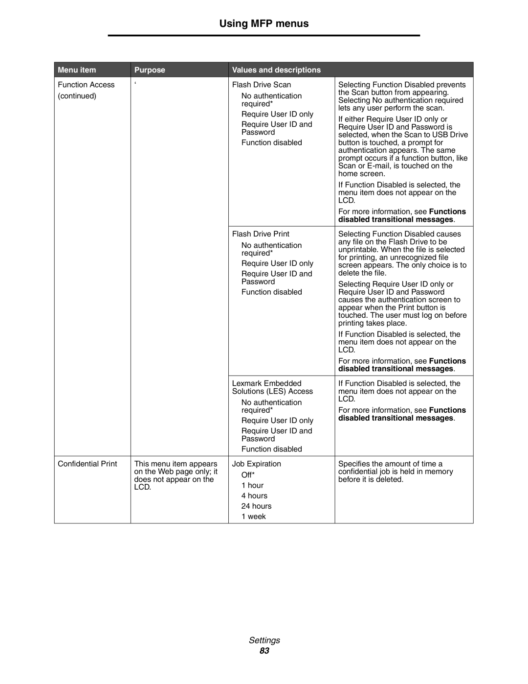 Lexmark 642e MFP manual Hours Week 