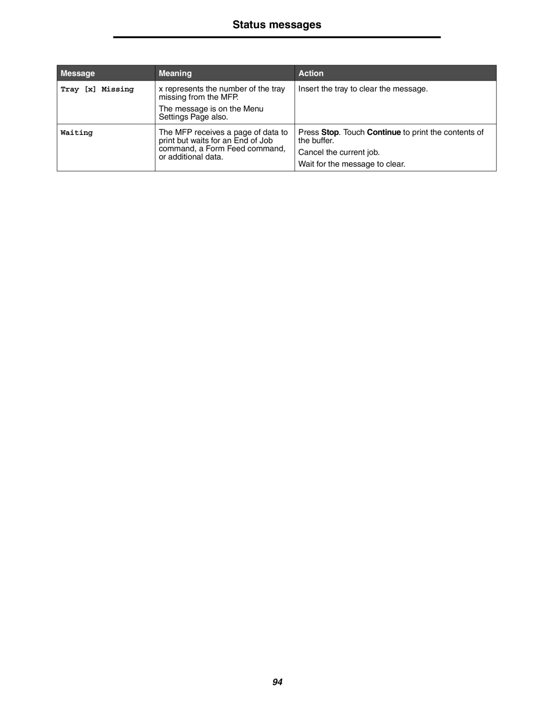 Lexmark 642e MFP manual Tray x Missing, Waiting 