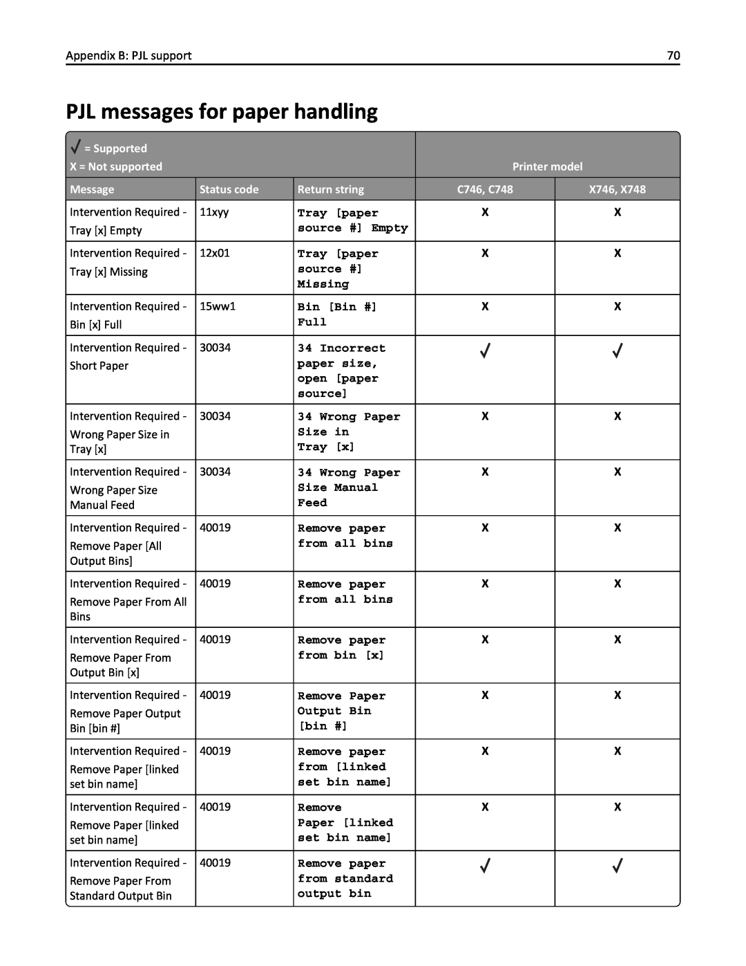 Lexmark 748dte, 748de, 746de, 746dn, 746n, 746dtn, 748e manual PJL messages for paper handling, Appendix B: PJL support 