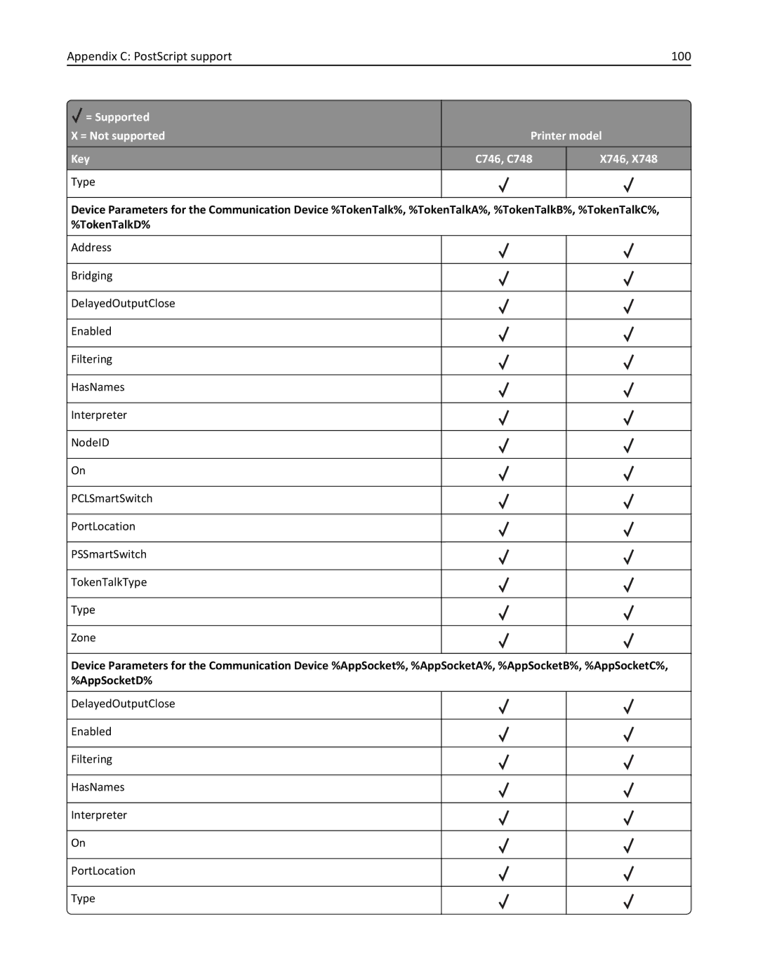 Lexmark 746de, 748dte, 748de, 746dn, 746n, 746dtn, 748e manual Appendix C PostScript support 100 