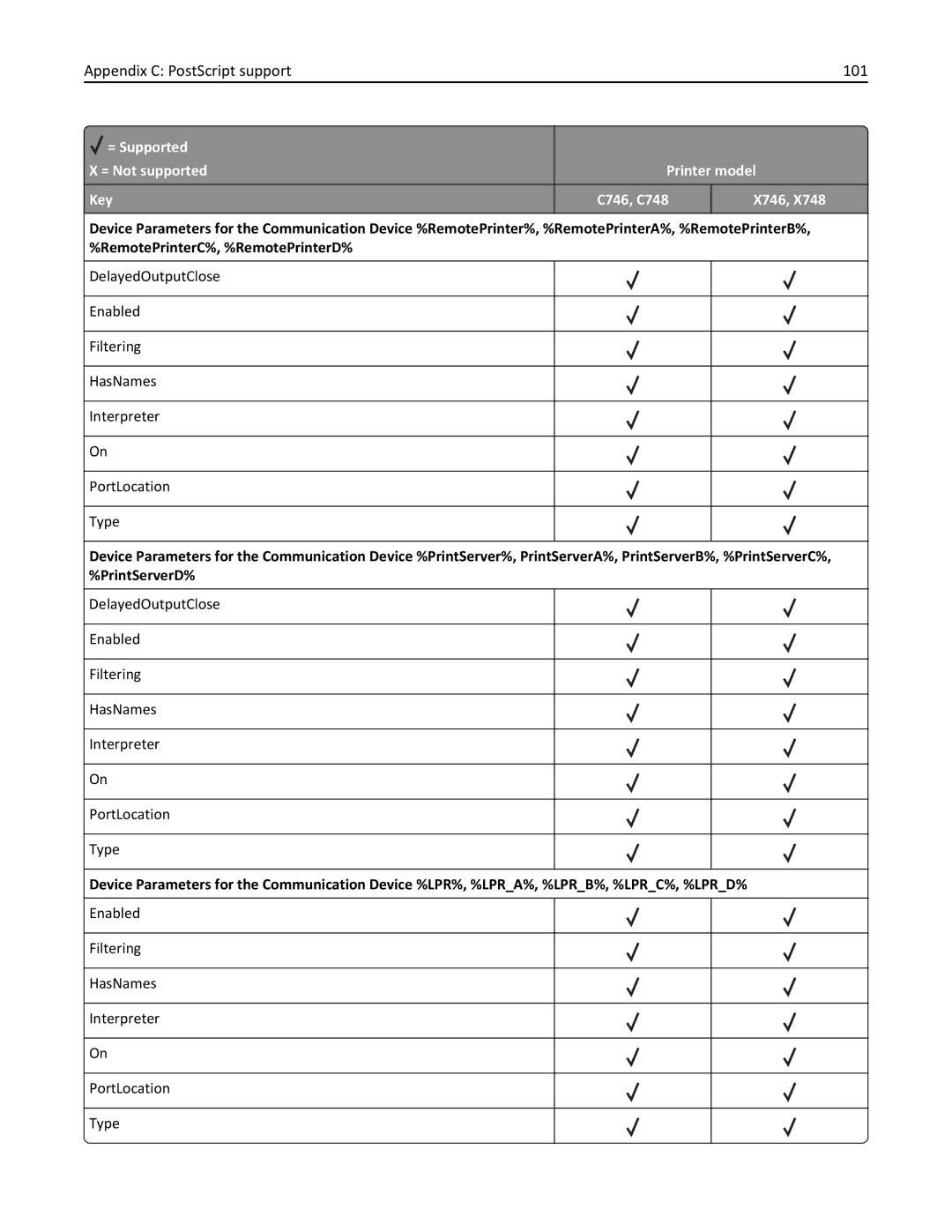 Lexmark 746dn, 748dte, 748de, 746de, 746n, 746dtn, 748e manual Appendix C PostScript support 101 