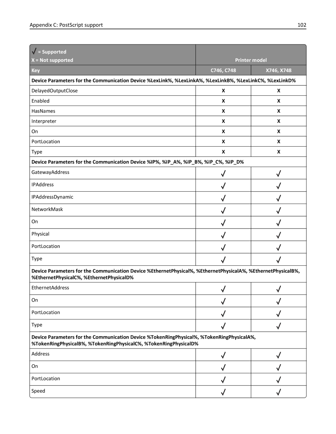 Lexmark 746n, 748dte, 748de, 746de, 746dn, 746dtn, 748e manual Appendix C PostScript support 102 