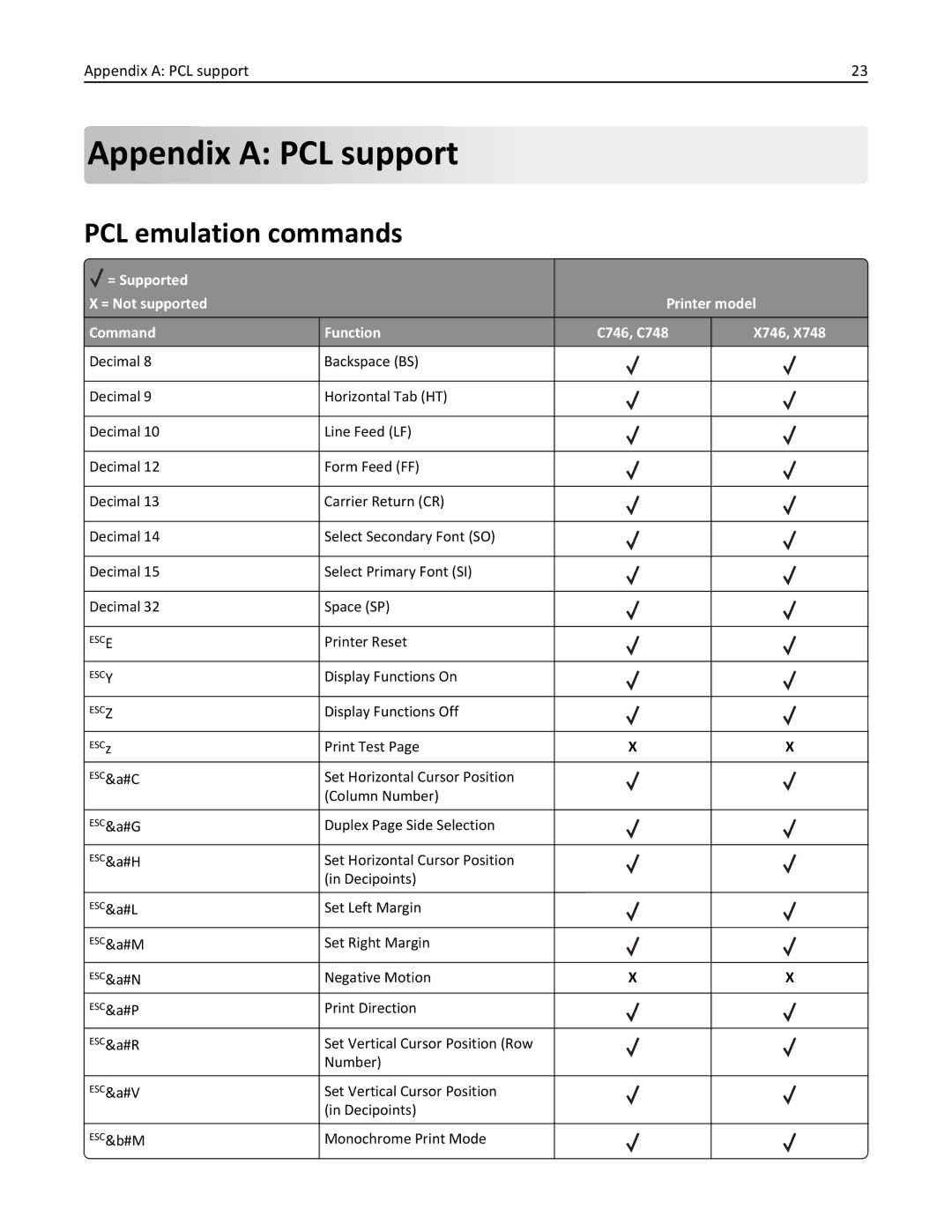 Lexmark 746de, 748dte, 748de, 746dn, 746n, 746dtn, 748e manual Appendix a PCL support, PCL emulation commands 