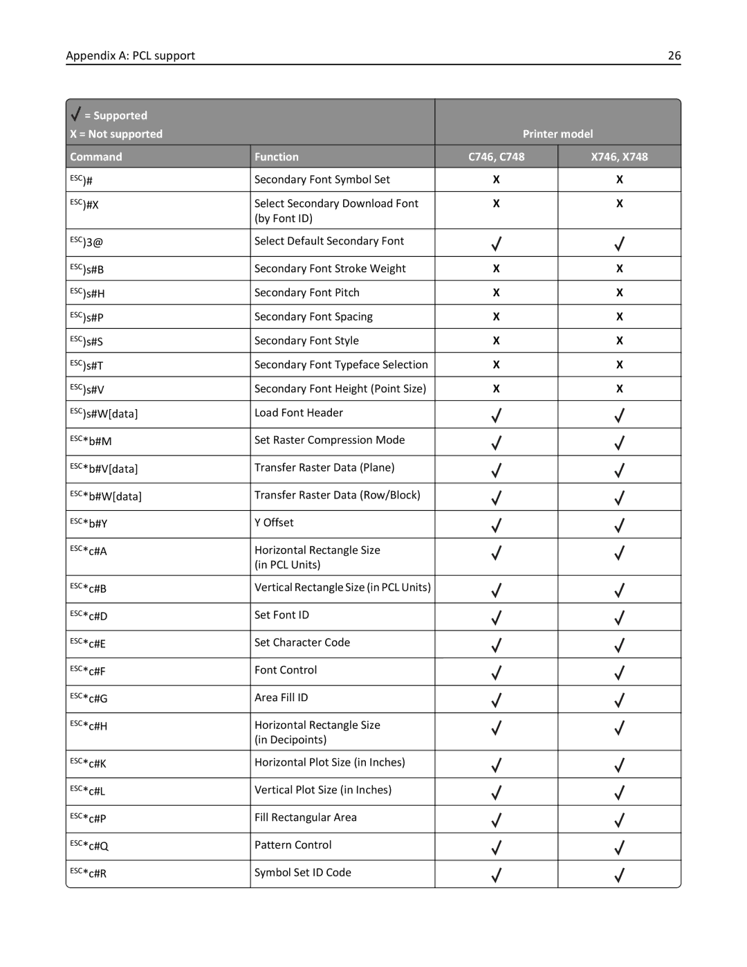 Lexmark 746dtn, 748dte, 748de, 746de, 746dn, 746n, 748e manual Secondary Font Symbol Set 