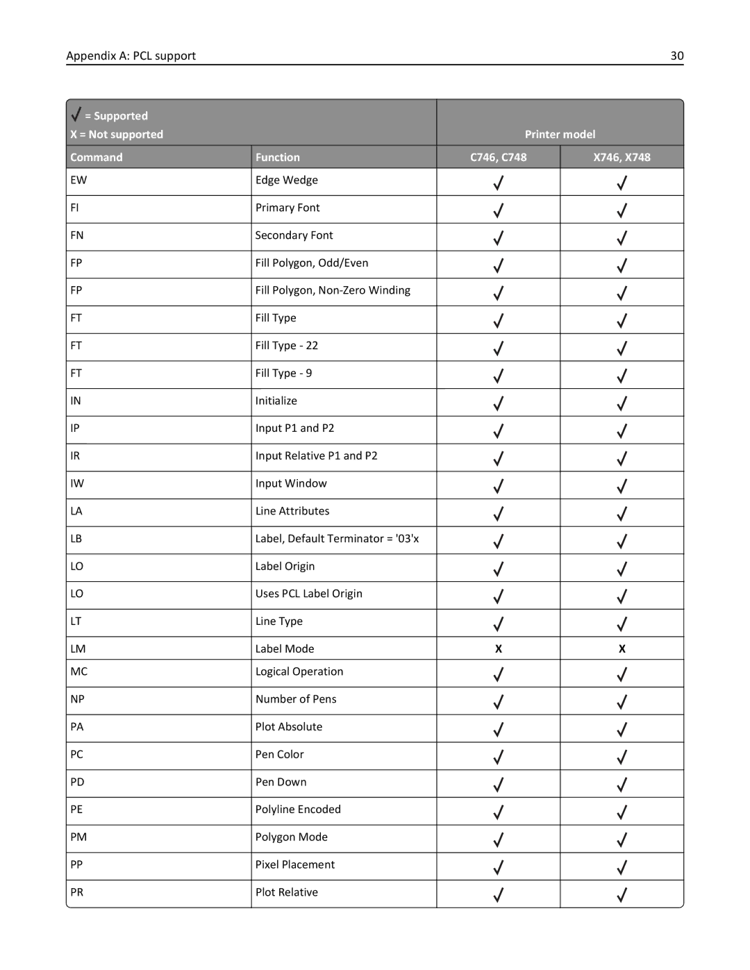 Lexmark 746de, 748dte, 748de, 746dn, 746n, 746dtn, 748e manual Appendix a PCL support 