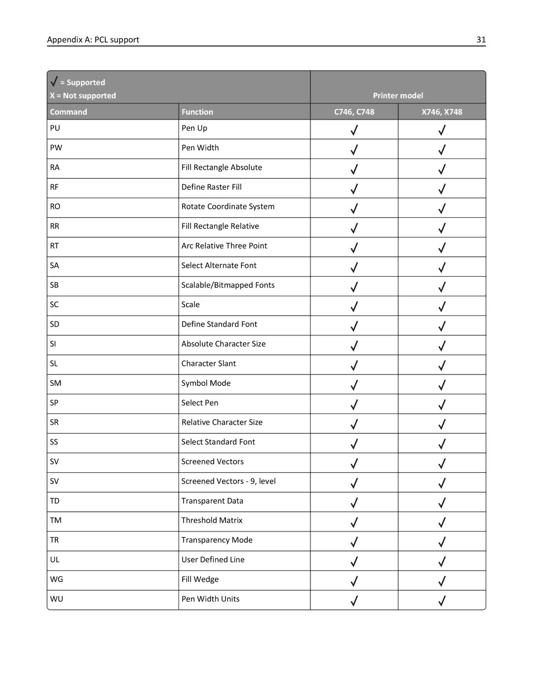 Lexmark 746dn, 748dte, 748de, 746de, 746n, 746dtn, 748e manual Appendix a PCL support 