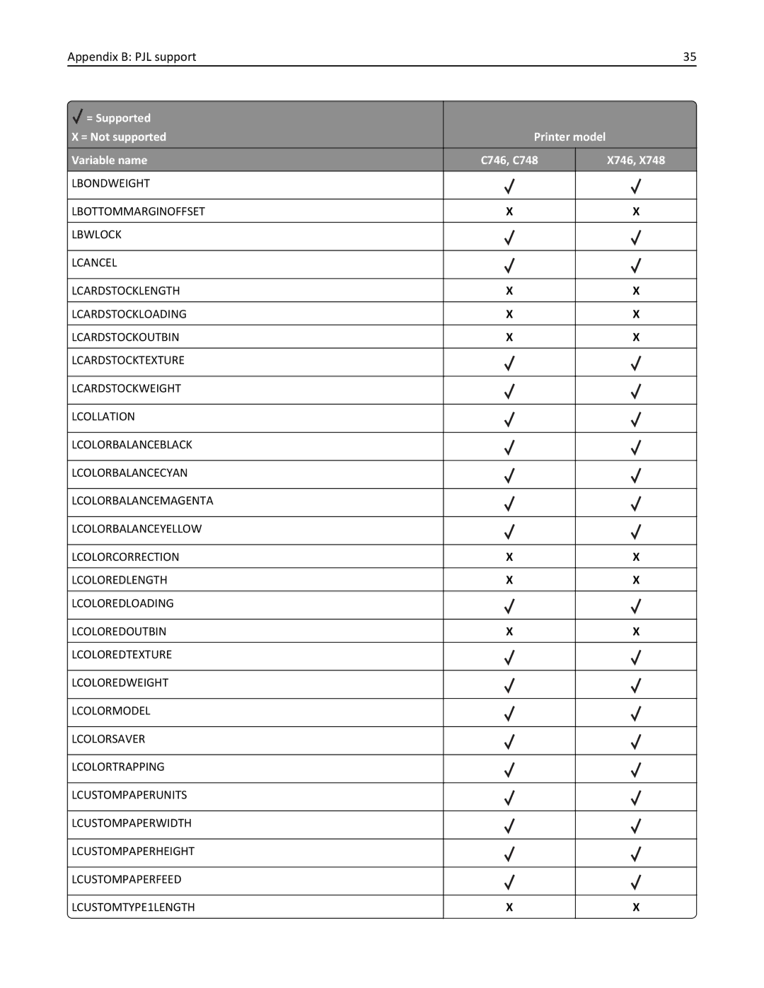 Lexmark 748dte, 748de, 746de, 746dn, 746n, 746dtn, 748e manual Appendix B PJL support 