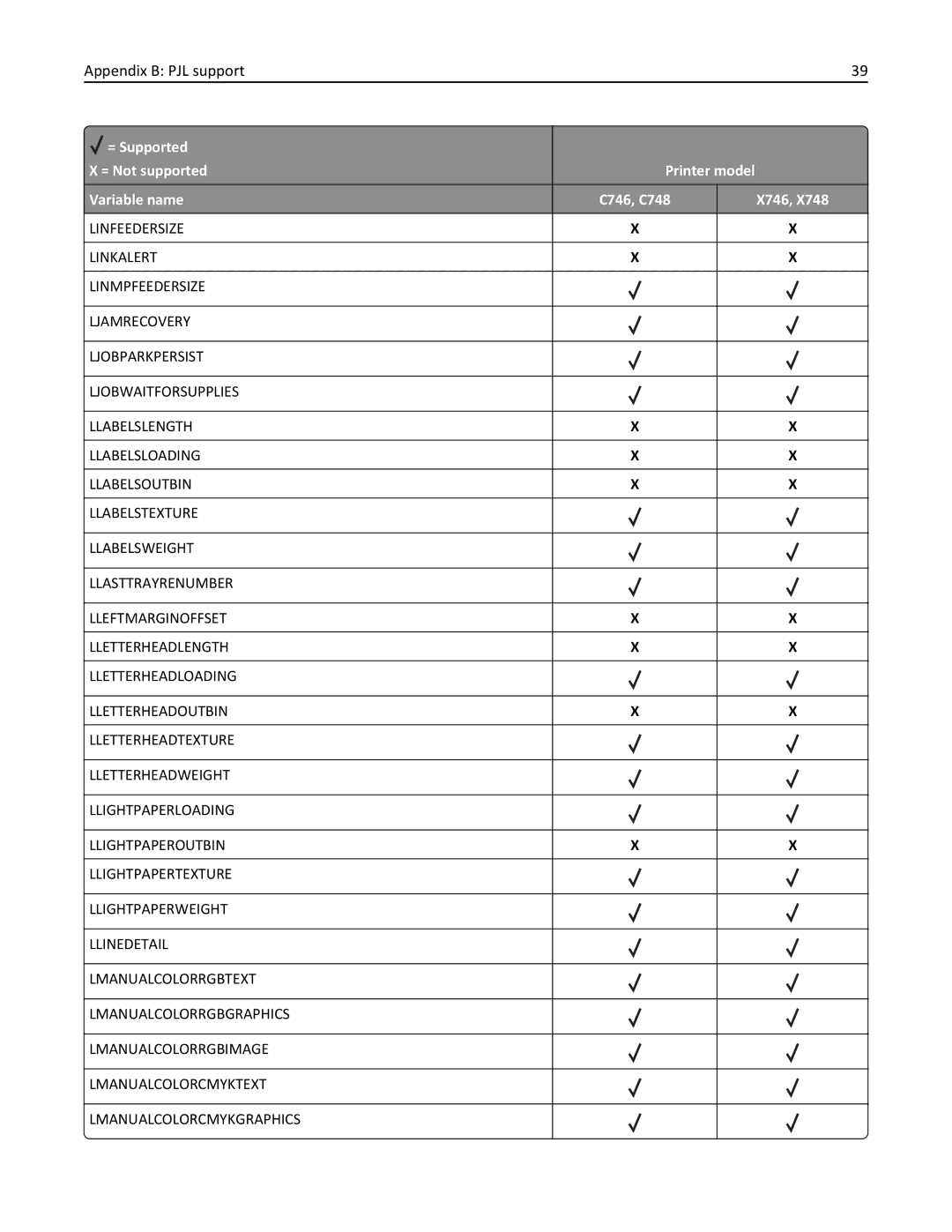 Lexmark 746n, 748dte, 748de, 746de, 746dn, 746dtn, 748e manual Appendix B PJL support 