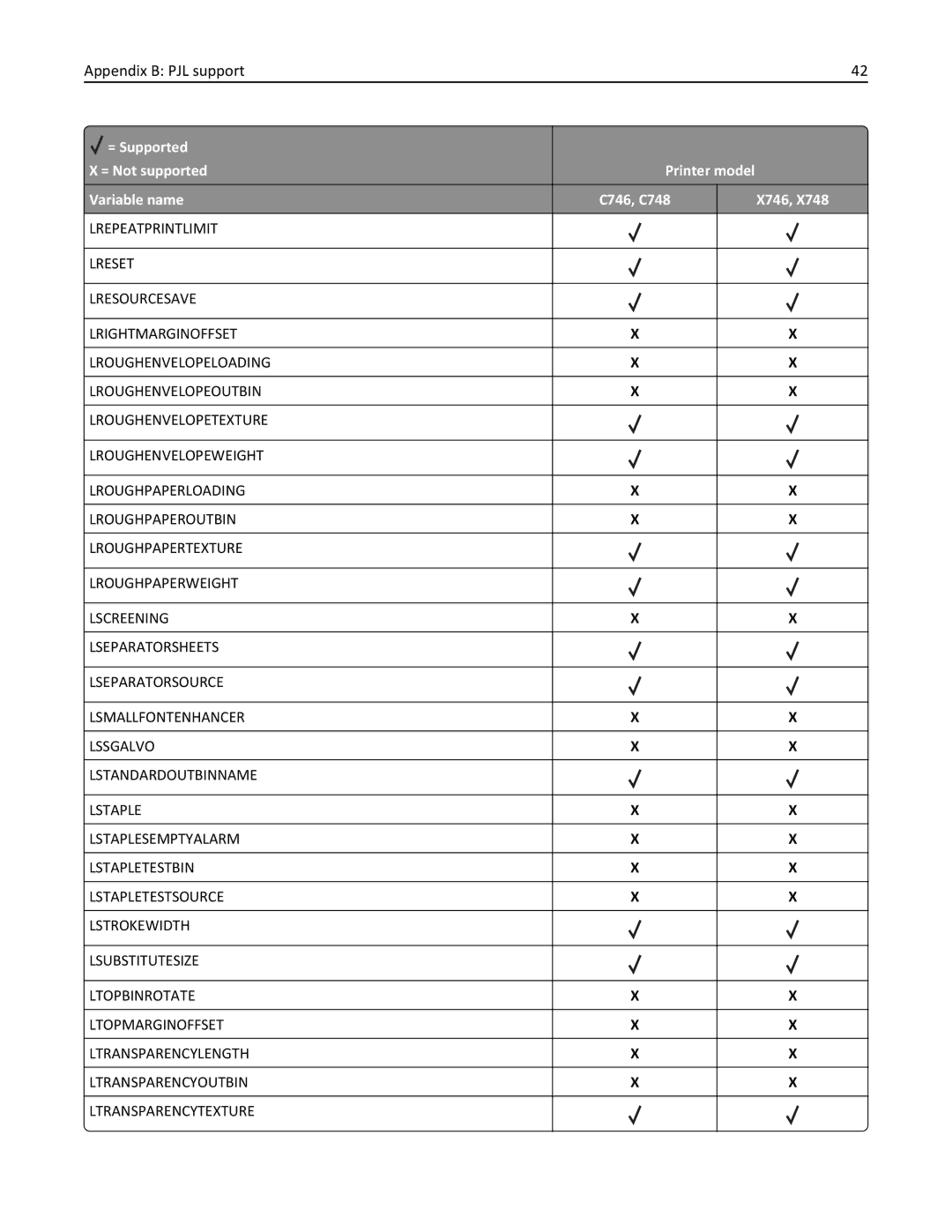 Lexmark 748dte, 748de, 746de, 746dn, 746n, 746dtn, 748e manual Appendix B PJL support 