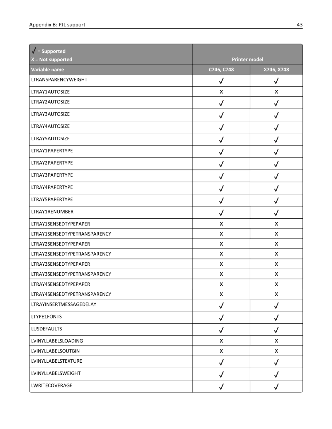 Lexmark 748de, 748dte, 746de, 746dn, 746n, 746dtn, 748e manual Appendix B PJL support 