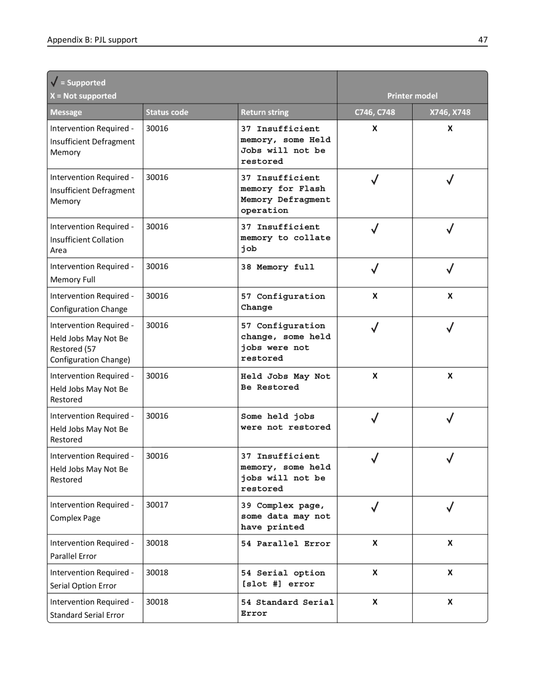 Lexmark 746dtn, 748dte, 748de, 746de, 746dn, 746n, 748e manual Jobs will not be Restored 