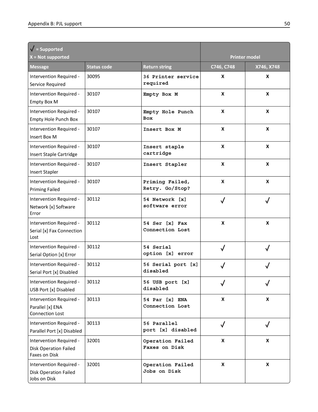 Lexmark 748de, 748dte, 746de, 746dn, 746n, 746dtn, 748e manual Printer service 