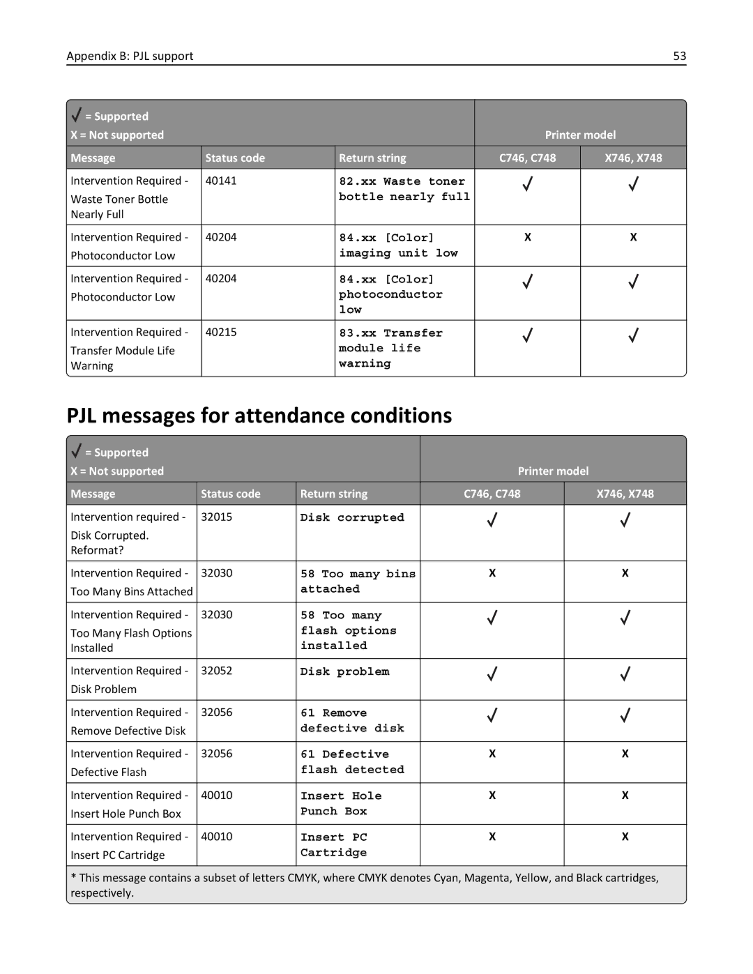 Lexmark 746n, 748dte, 748de, 746de, 746dn, 746dtn, 748e manual PJL messages for attendance conditions 