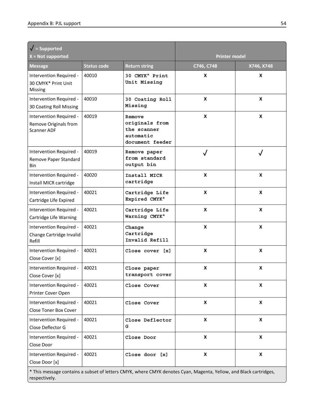 Lexmark 746dtn, 748dte, 748de, 746de, 746dn, 746n, 748e manual Cmyk * Print 