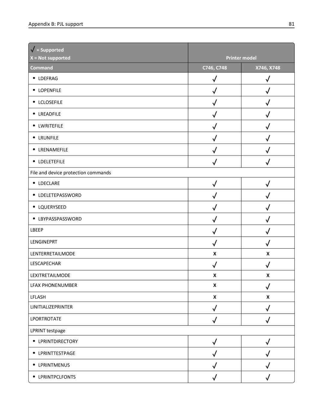 Lexmark 746n, 748dte, 748de, 746de, 746dn, 746dtn, 748e manual Lprintdirectory 