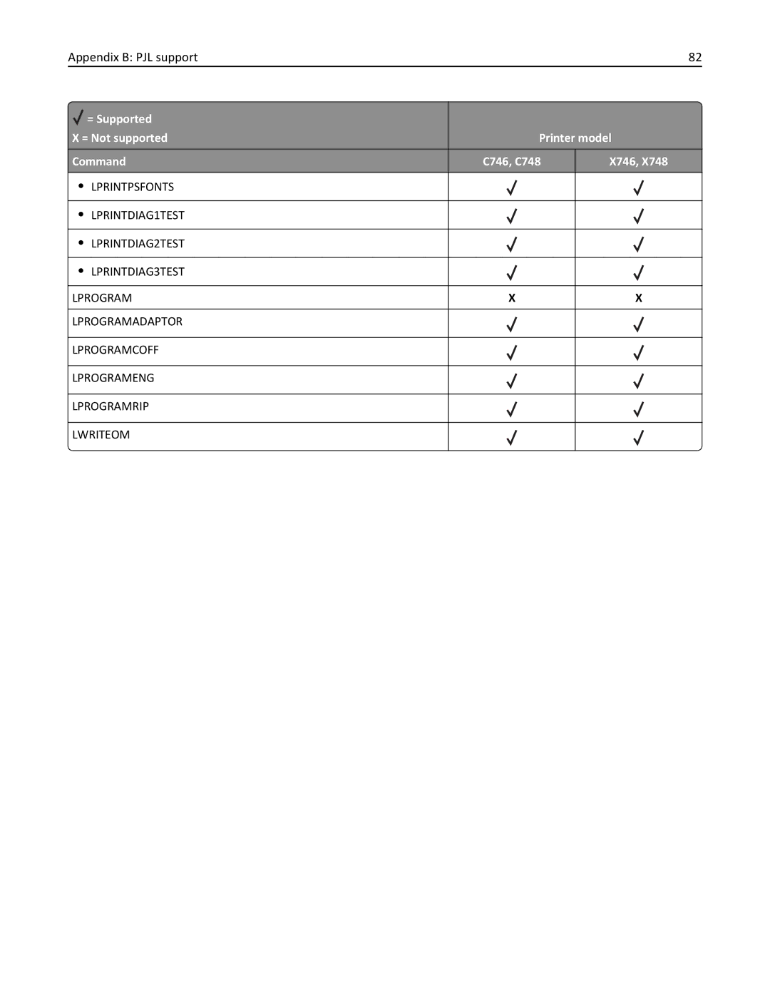 Lexmark 746dtn, 748dte, 748de, 746de, 746dn, 746n, 748e manual = Supported = Not supported Printer model Command 