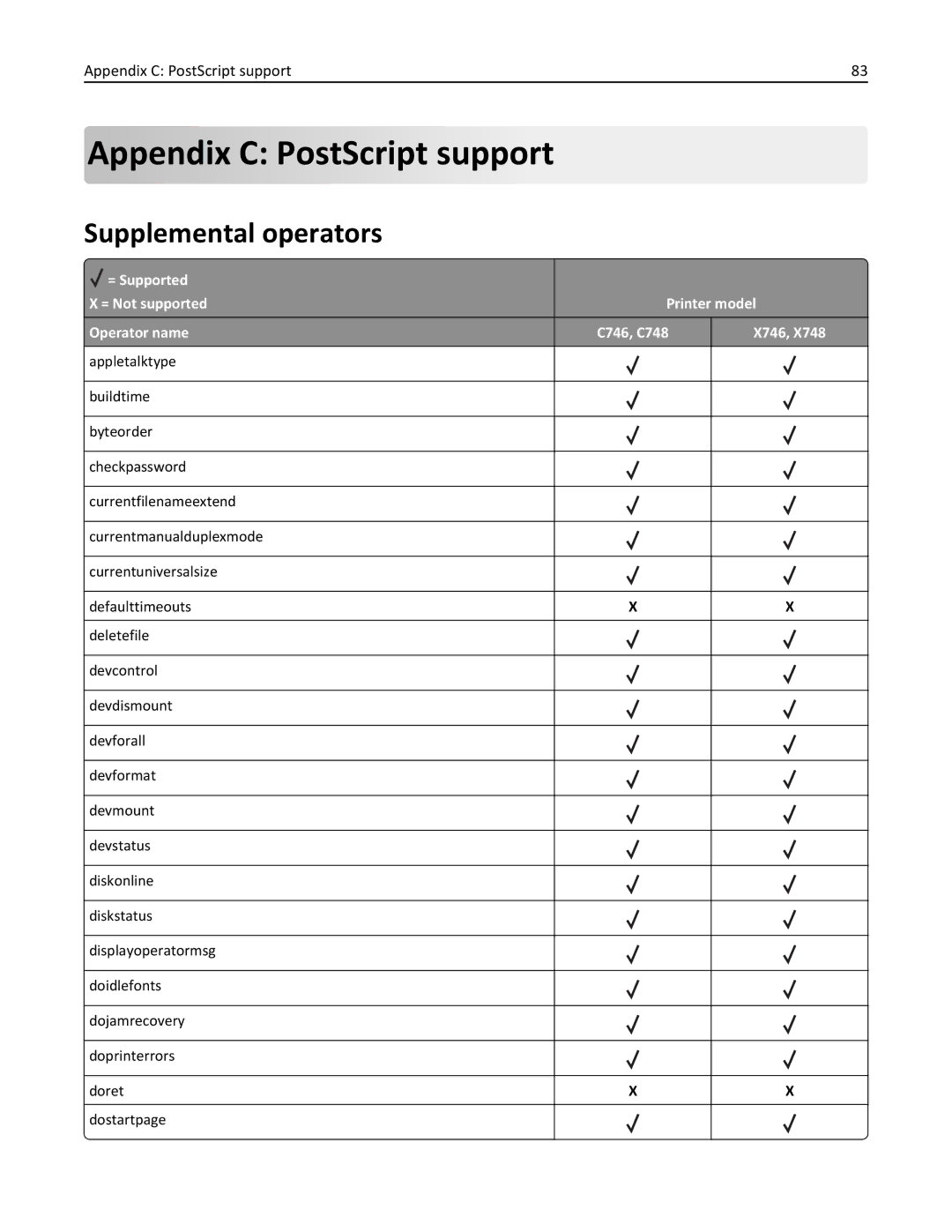 Lexmark 748e, 748dte, 748de, 746de, 746dn, 746n, 746dtn manual Appendix C PostScript support, Supplemental operators 