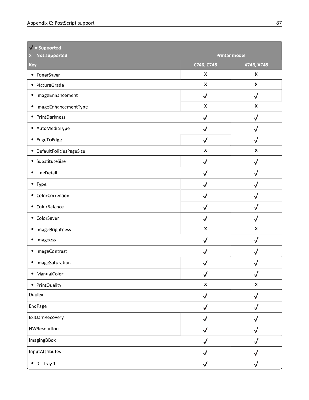 Lexmark 746dn, 748dte, 748de, 746de, 746n, 746dtn, 748e manual Appendix C PostScript support 