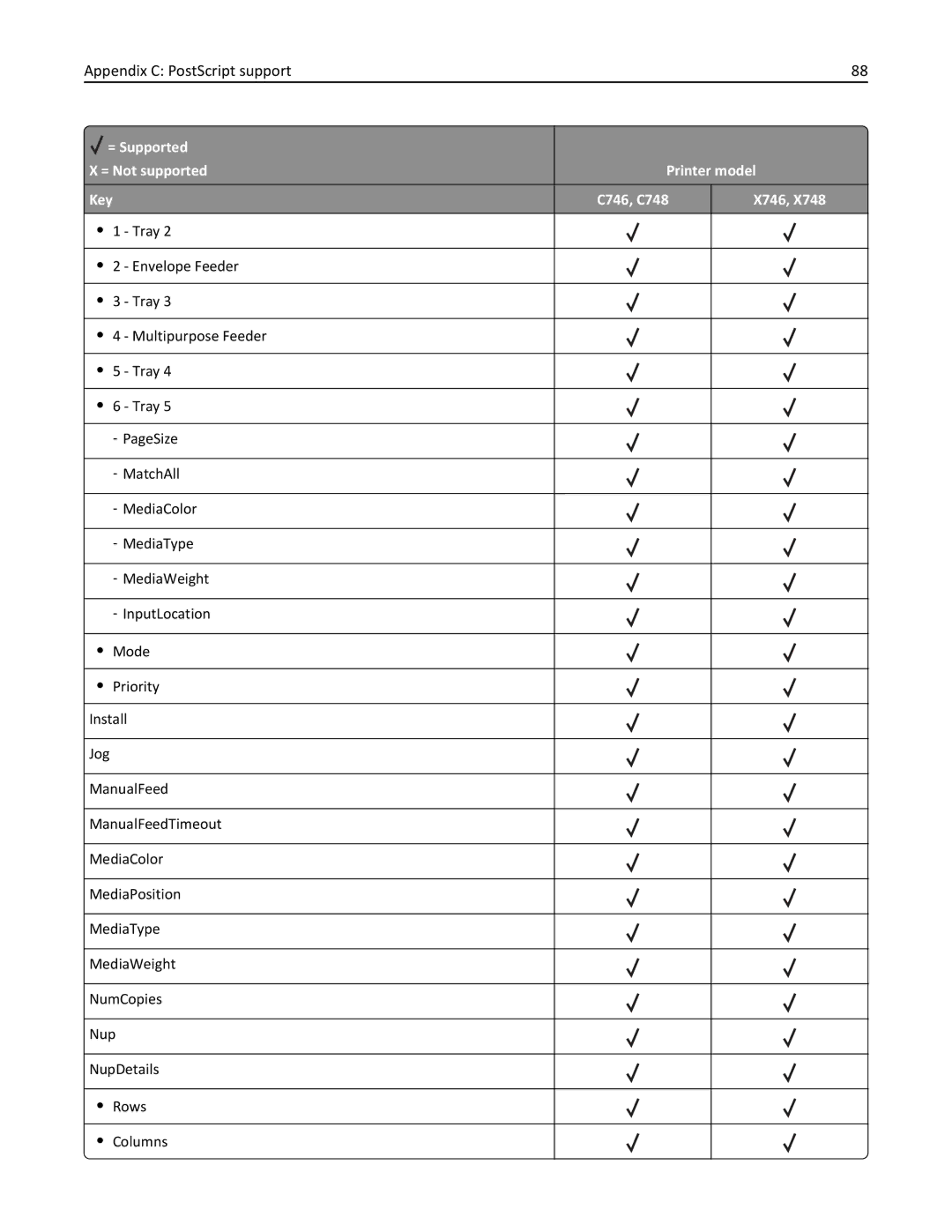 Lexmark 746n, 748dte, 748de, 746de, 746dn, 746dtn, 748e manual Appendix C PostScript support 