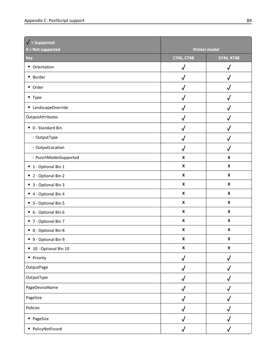 Lexmark 746dtn, 748dte, 748de, 746de, 746dn, 746n, 748e manual Appendix C PostScript support 